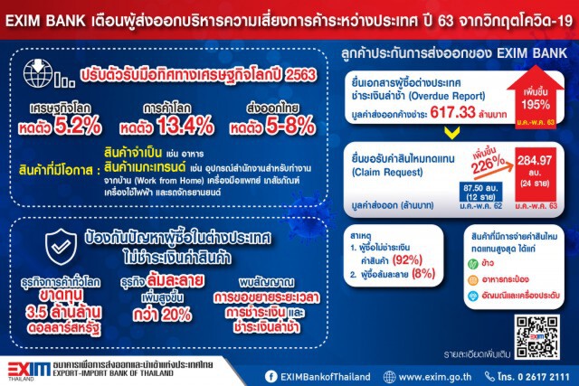 EXIM BANK แนะผู้ส่งออกทำประกันความเสี่ยง