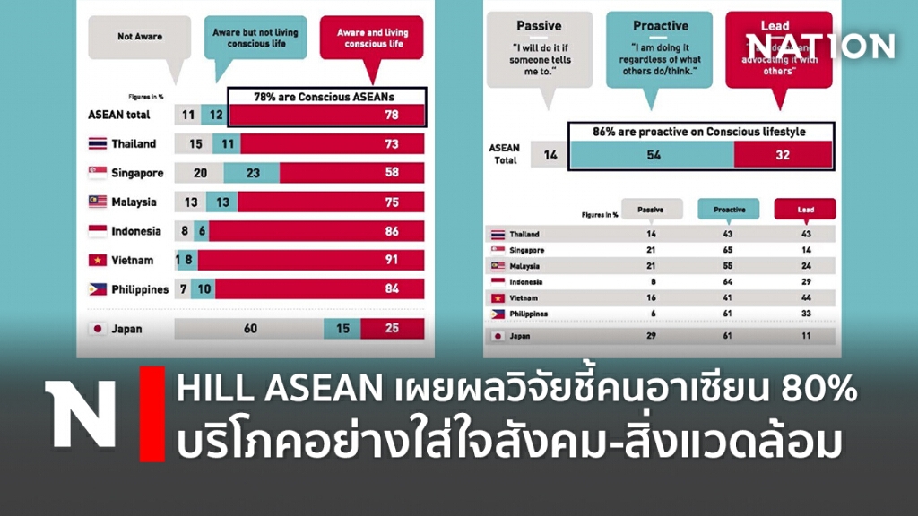 HILL ASEAN เผยผลวิจัยชี้คนอาเซียน 80% บริโภคอย่างใส่ใจสังคม-สิ่งแวดล้อม