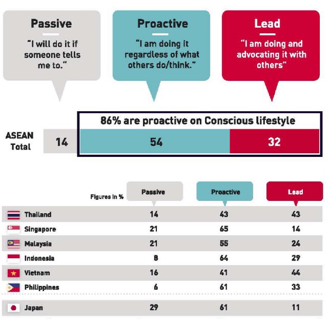 HILL ASEAN เผยผลวิจัยชี้คนอาเซียน 80% บริโภคอย่างใส่ใจสังคม-สิ่งแวดล้อม