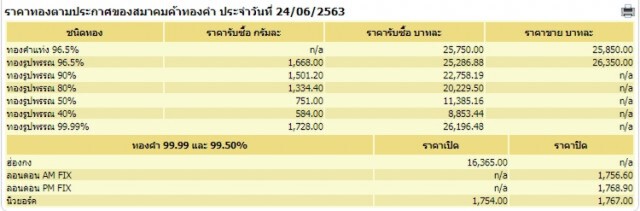 ราคาทองวันนี้ 24 มิ.ย. 63 ทองคำแท่ง-รูปพรรณ เพิ่มขึ้น 100 บาท