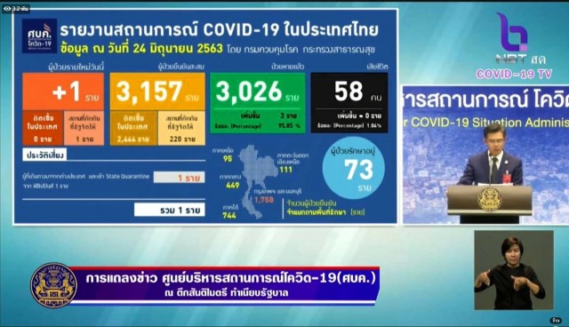 ศบค. แถลงไทยพบผู้ติดเชื้อ 1 ราย ไม่พบผู้ติดเชื้อภายในประเทศรวม 30 วัน