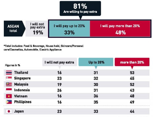 HILL ASEAN เผยผลวิจัยชี้คนอาเซียน 80% บริโภคอย่างใส่ใจสังคม-สิ่งแวดล้อม
