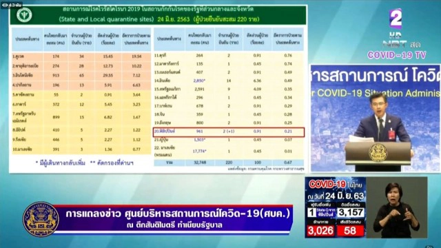 ศบค. แถลงไทยพบผู้ติดเชื้อ 1 ราย ไม่พบผู้ติดเชื้อภายในประเทศรวม 30 วัน