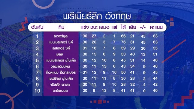 "สเปอร์ส"เก็บชัย-"บาร์ซ่า"คืนจ่าฝูง เช็กผลบอลทุกคู่ได้ที่นี่