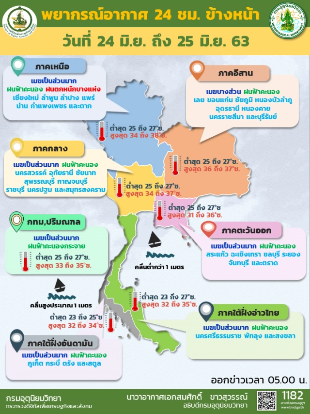 พยากรณ์อากาศวันนี้ กรมอุตุฯเตือน เหนือ-ใต้ ยังมีฝนต่อเนื่อง