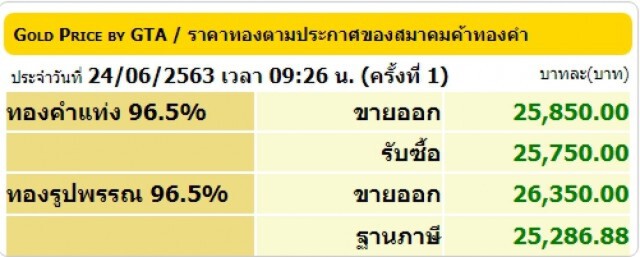 ราคาทองวันนี้ 24 มิ.ย. 63 ทองคำแท่ง-รูปพรรณ เพิ่มขึ้น 100 บาท
