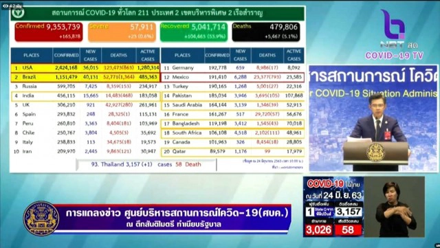 ศบค. แถลงไทยพบผู้ติดเชื้อ 1 ราย ไม่พบผู้ติดเชื้อภายในประเทศรวม 30 วัน