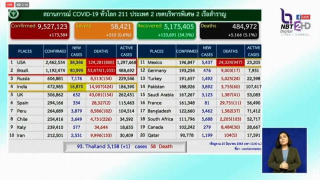 ศบค. แจ้งไทยพบผู้ติดเชื้อโควิดเพิ่ม 1 ราย ไร้ผู้ติดเชื้อในประเทศต่อเนื่อง 31 วัน