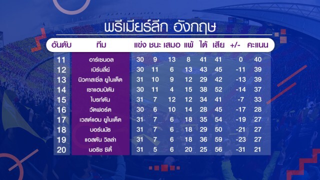 หงส์ขยี้พาเลซ ขออีก2แต้มแชมป์! เช็กผลบอลทุกคู่ได้ที่นี่
