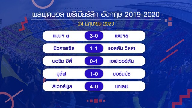 หงส์ขยี้พาเลซ ขออีก2แต้มแชมป์! เช็กผลบอลทุกคู่ได้ที่นี่