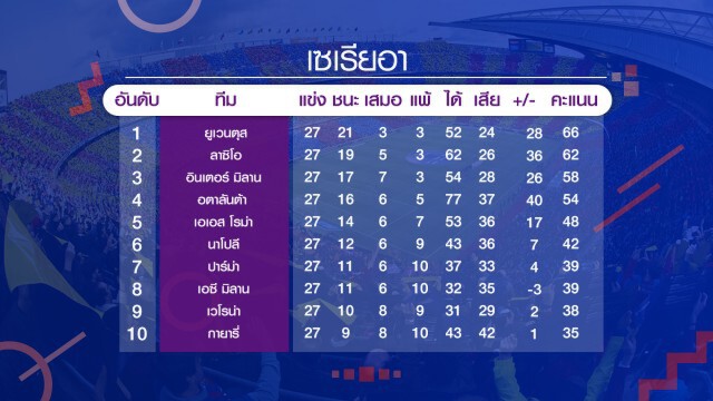 หงส์ขยี้พาเลซ ขออีก2แต้มแชมป์! เช็กผลบอลทุกคู่ได้ที่นี่
