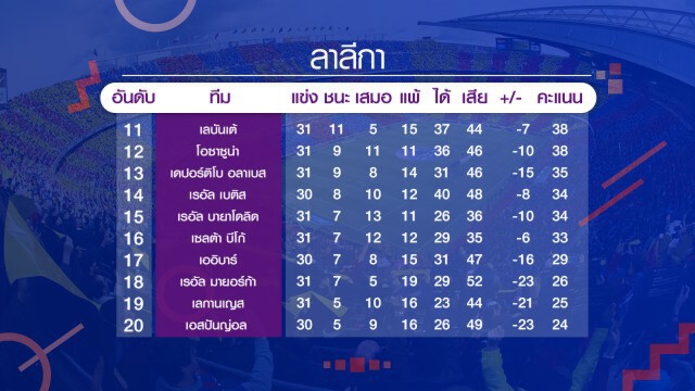 หงส์ขยี้พาเลซ ขออีก2แต้มแชมป์! เช็กผลบอลทุกคู่ได้ที่นี่
