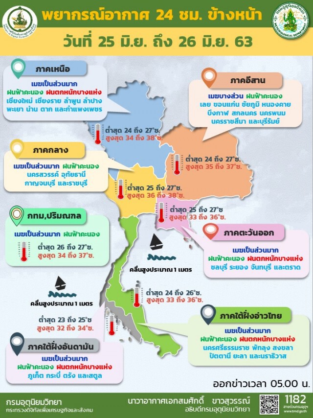 พยากรณ์อากาศวันนี้ กรมอุตุฯเตือน เหนือ-ใต้ ระวังอันตรายจากฝนตกหนัก