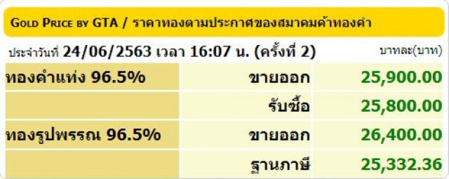 ราคาทองวันนี้ 25 มิ.ย. 63 ทองคำแท่ง-รูปพรรณ ลดลง 100 บาท