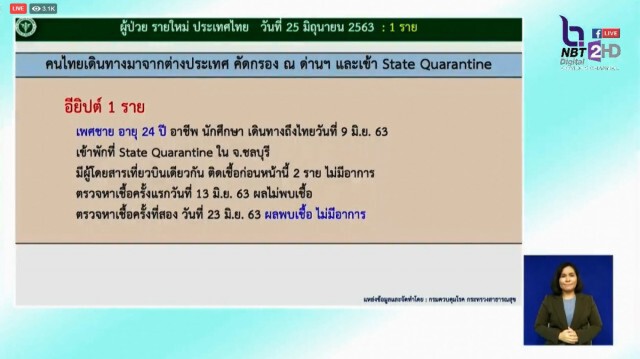 ศบค. แจ้งไทยพบผู้ติดเชื้อโควิดเพิ่ม 1 ราย ไร้ผู้ติดเชื้อในประเทศต่อเนื่อง 31 วัน