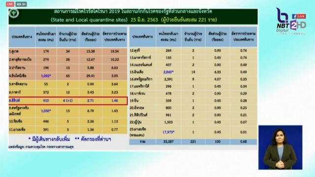 ศบค. แจ้งไทยพบผู้ติดเชื้อโควิดเพิ่ม 1 ราย ไร้ผู้ติดเชื้อในประเทศต่อเนื่อง 31 วัน