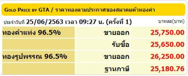 ราคาทองวันนี้ 25 มิ.ย. 63 ทองคำแท่ง-รูปพรรณ ลดลง 100 บาท