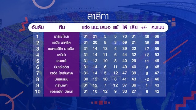 หงส์ขยี้พาเลซ ขออีก2แต้มแชมป์! เช็กผลบอลทุกคู่ได้ที่นี่