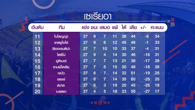 หงส์ขยี้พาเลซ ขออีก2แต้มแชมป์! เช็กผลบอลทุกคู่ได้ที่นี่