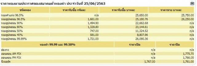 ราคาทองวันนี้ 25 มิ.ย. 63 ทองคำแท่ง-รูปพรรณ ลดลง 100 บาท