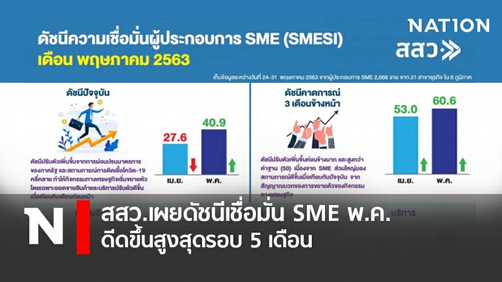 สสว.เผยดัชนีเชื่อมั่น SMEs พ.ค.ดีดขึ้นสูงสุดรอบ 5 เดือน