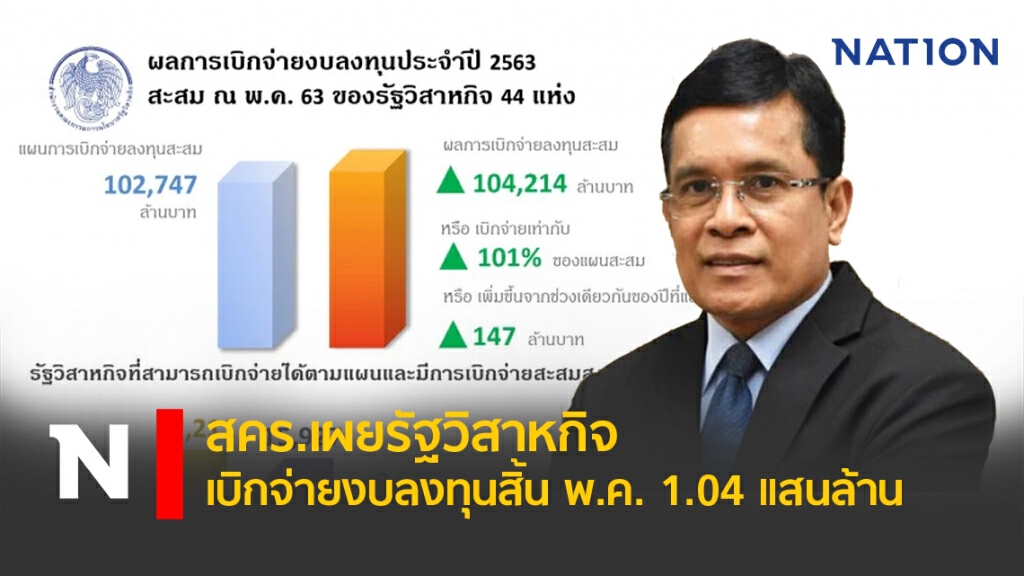 สคร.เผยรัฐวิสาหกิจเบิกจ่ายงบลงทุนสิ้น พ.ค. 1.04 แสนล้าน