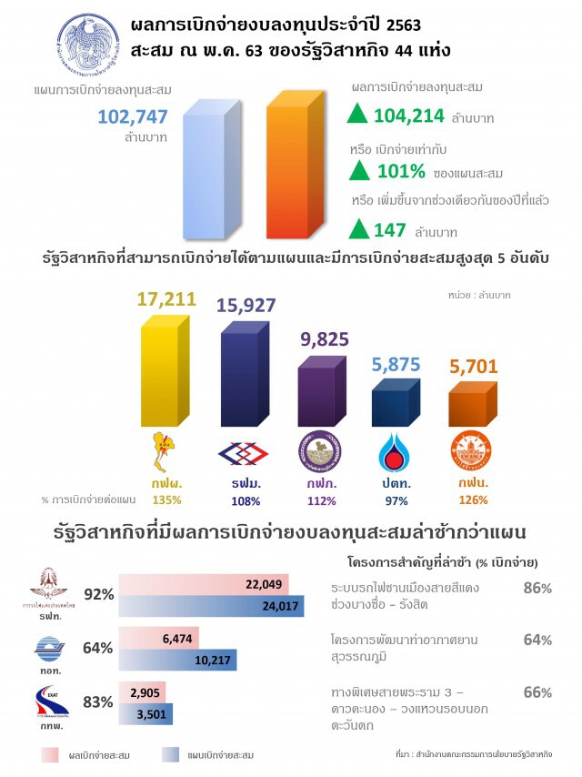 สคร.เผยรัฐวิสาหกิจเบิกจ่ายงบลงทุนสิ้น พ.ค. 1.04 แสนล้าน