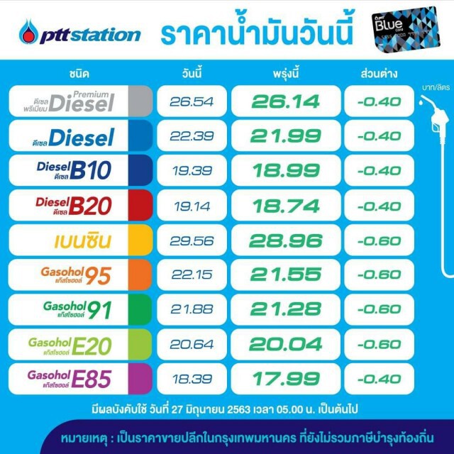 พรุ่งนี้ (27 มิ.ย. 63) ปรับลด #ราคาน้ำมันทุกชนิด!!