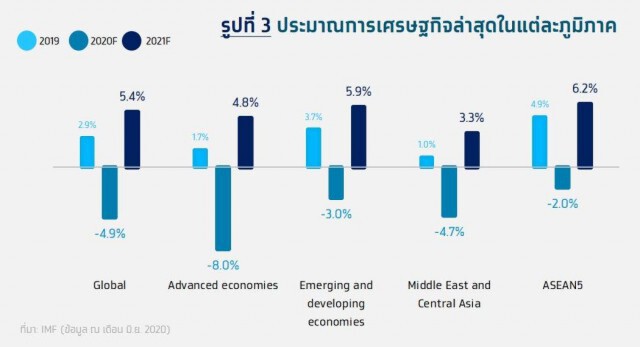 เมื่อ 'COVID-19' กลายเป็นหายนะโลก ฉุดศก.
