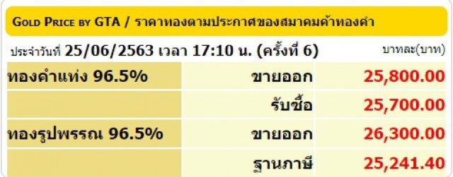 ราคาทองวันนี้ 26 มิ.ย. 63 ทองคำแท่ง-รูปพรรณ เพิ่มขึ้น 50 บาท