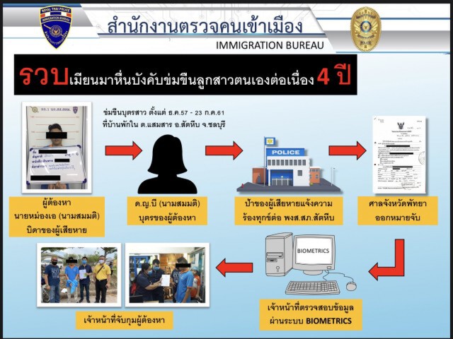 ตม.ตามรวบ 'พ่อเมียนมา' ขืนใจลูกสาวในไส้... นาน 4 ปี