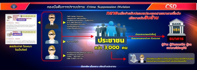เครือข่ายปลอมเอกสารเงินกู้ หลอกปชช.3 พันราย เสียหาย 10 ล้าน