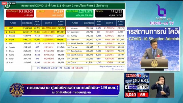 ศบค. แถลงไทยพบผู้ติดเชื้อ 4 ราย ไม่พบผู้ติดเชื้อภายในประเทศรวม 32 วัน