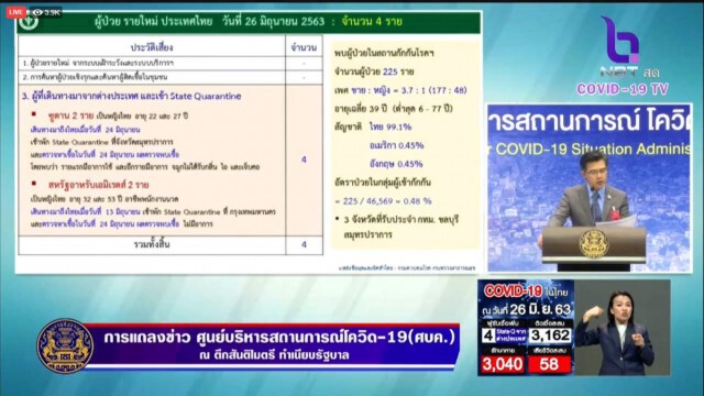 ศบค. แถลงไทยพบผู้ติดเชื้อ 4 ราย ไม่พบผู้ติดเชื้อภายในประเทศรวม 32 วัน