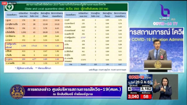 ศบค. แถลงไทยพบผู้ติดเชื้อ 4 ราย ไม่พบผู้ติดเชื้อภายในประเทศรวม 32 วัน