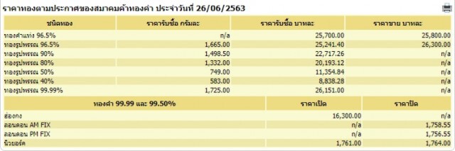 ราคาทองวันนี้ 26 มิ.ย. 63 ทองคำแท่ง-รูปพรรณ เพิ่มขึ้น 50 บาท