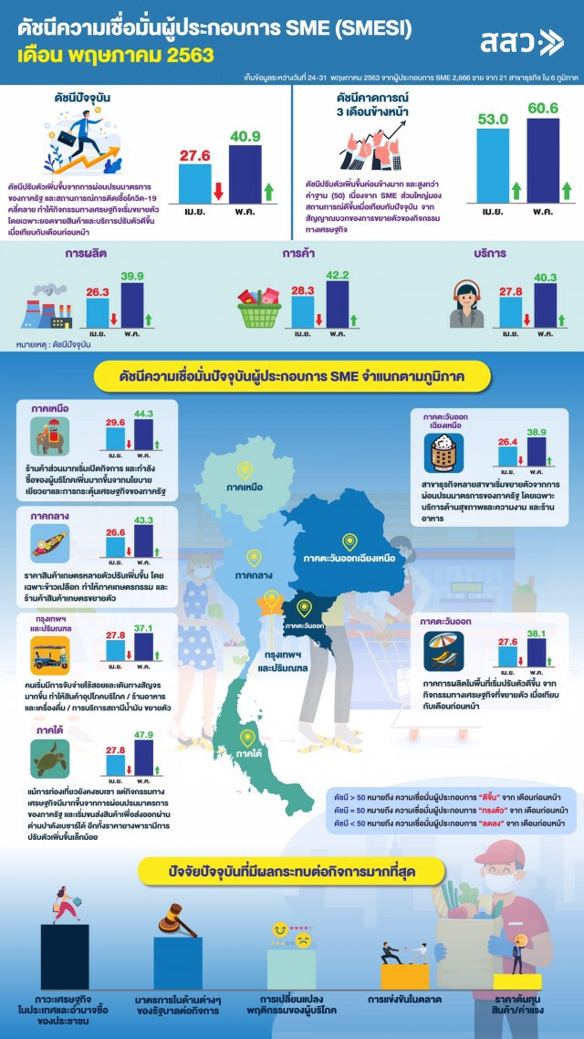 สสว.เผยดัชนีเชื่อมั่น SMEs พ.ค.ดีดขึ้นสูงสุดรอบ 5 เดือน