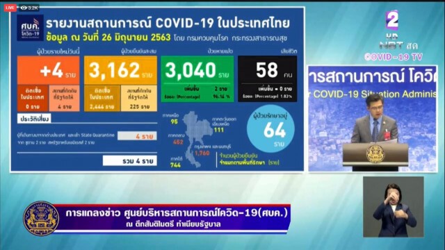 ศบค. แถลงไทยพบผู้ติดเชื้อ 4 ราย ไม่พบผู้ติดเชื้อภายในประเทศรวม 32 วัน