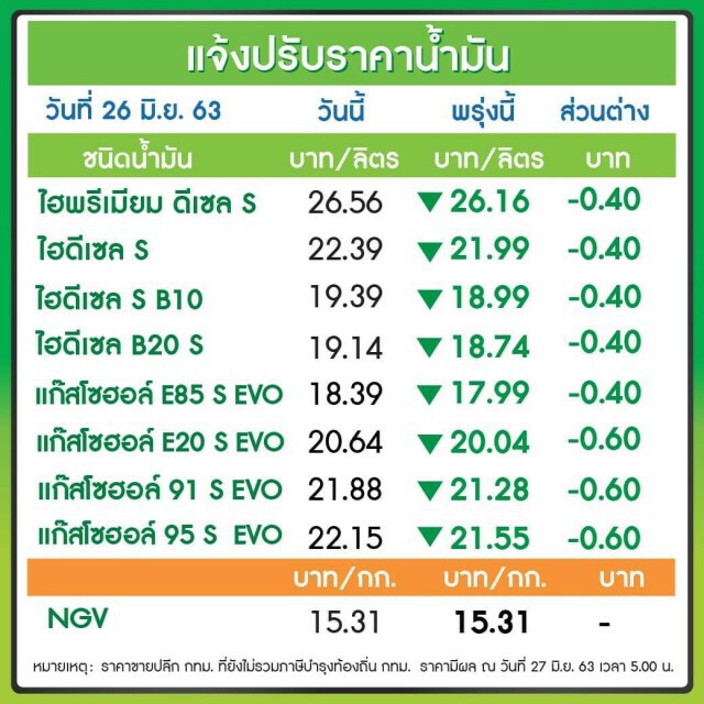 พรุ่งนี้ (27 มิ.ย. 63) ปรับลด #ราคาน้ำมันทุกชนิด!!