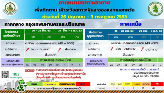พยากรณ์อากาศ วันเสาร์ที่ 27 มิถุนายน 2563