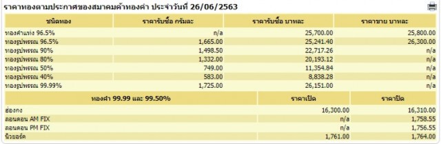 ราคาทองวันนี้ 27 มิ.ย. 63 ทองคำแท่ง-รูปพรรณ เพิ่มขึ้น 100 บาท