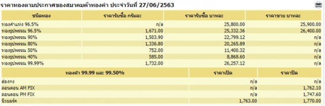 ราคาทองวันนี้ 27 มิ.ย. 63 ทองคำแท่ง-รูปพรรณ เพิ่มขึ้น 100 บาท