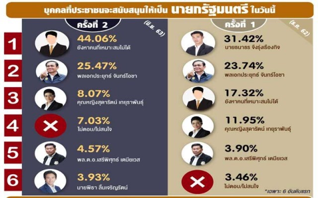 "บิ๊กตู่" เรตติ้งดีคนหนุนนั่งนายกฯเพิ่ม