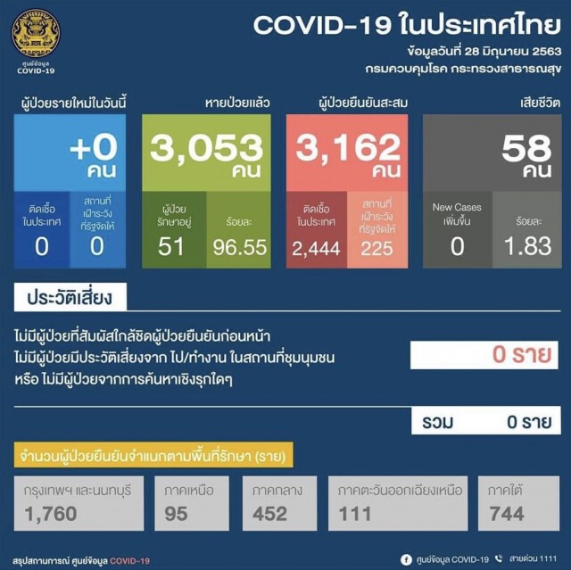 ศบค.เผยไทยไม่พบผู้ติดเชื้อโควิด-19เพิ่ม ไร้ผู้ป่วยในประเทศ 34 วัน