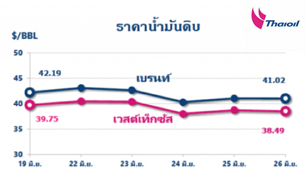 ไทยออยล์รายงาน .. ราคาน้ำมันดิบผันผวน หลังตลาดกังวลโควิด-19 ระลอก 2 ท่ามกลางความต้องการที่สูงขึ้น