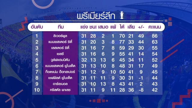 เชลซีเฉือนเลสเตอร์ลิ่วชนผีแดงตัดเชือกเอฟเอคัพ เช็กผลบอลทุกคู่ได้ที่นี่