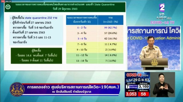 ศบค. แถลงไทยพบผู้ติดเชื้อ 7 ราย ไม่พบผู้ติดเชื้อภายในประเทศรวม 35 วัน