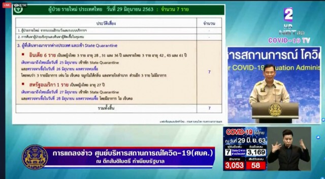 ศบค. แถลงไทยพบผู้ติดเชื้อ 7 ราย ไม่พบผู้ติดเชื้อภายในประเทศรวม 35 วัน