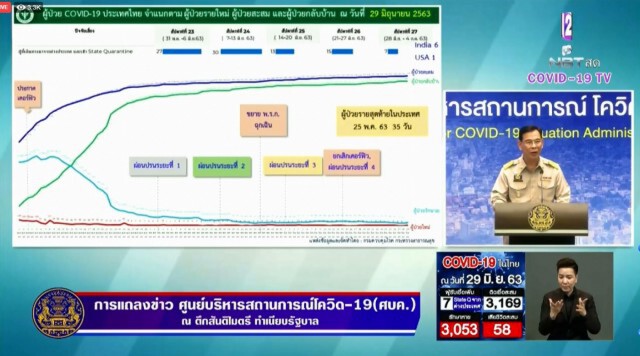 ศบค. แถลงไทยพบผู้ติดเชื้อ 7 ราย ไม่พบผู้ติดเชื้อภายในประเทศรวม 35 วัน