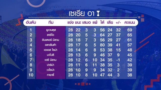 เชลซีเฉือนเลสเตอร์ลิ่วชนผีแดงตัดเชือกเอฟเอคัพ เช็กผลบอลทุกคู่ได้ที่นี่